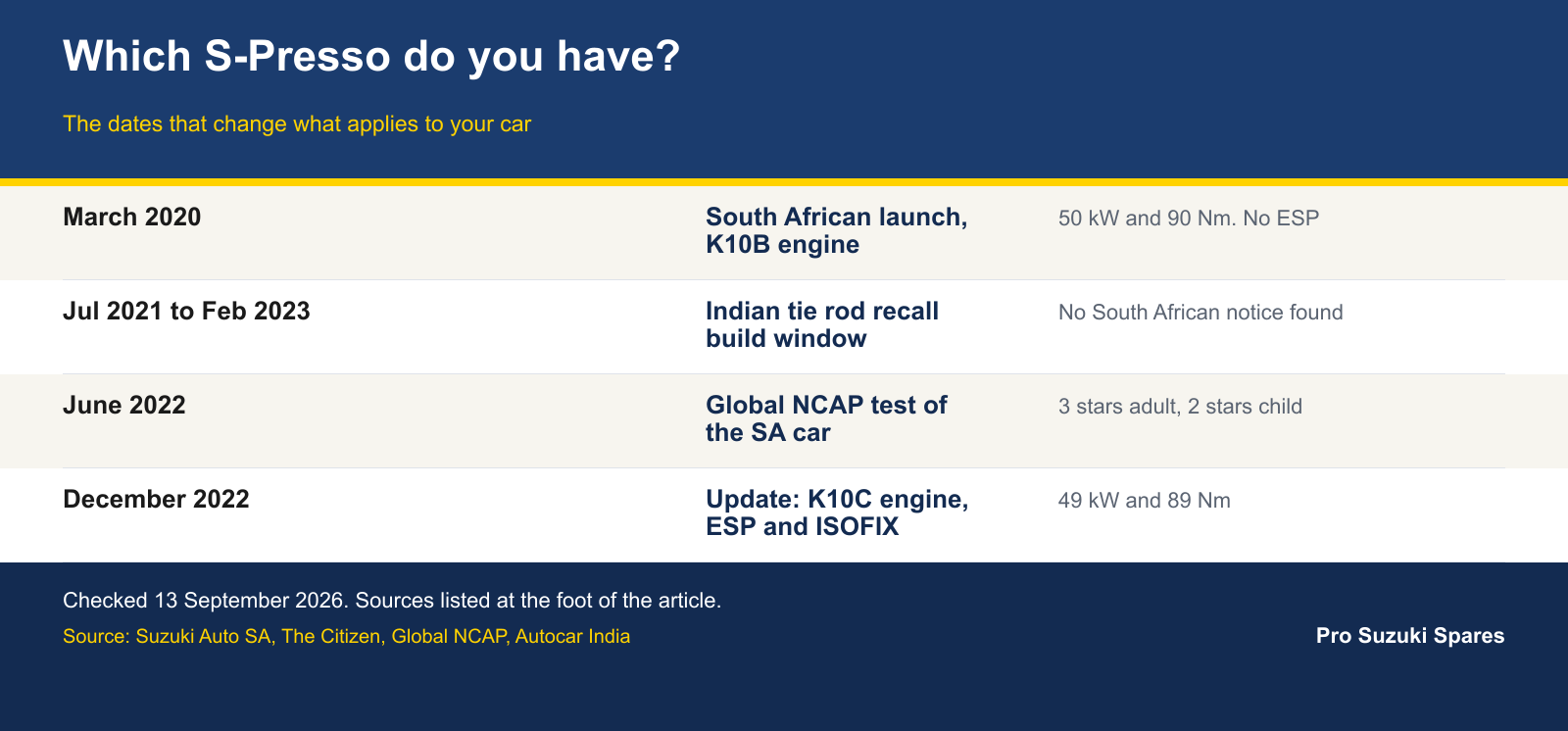 Timeline of the S-Presso dates that matter: March 2020 launch with the K10B engine and no ESP, the July 2021 to February 2023 Indian tie rod recall build window, the June 2022 Global NCAP test of the South African car at 3 stars adult and 2 stars child, and the December 2022 update to the K10C engine with ESP and ISOFIX